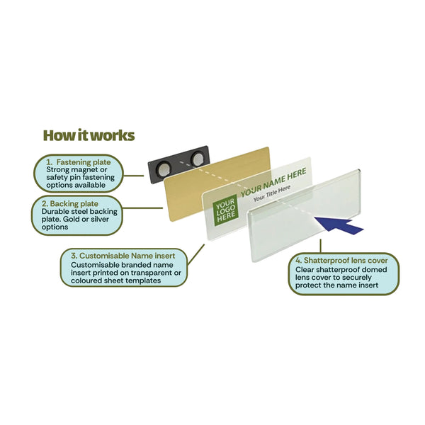 Diagram explaining how a nameplate system works with customizable name insert, shatterproof lens cover, and other features.